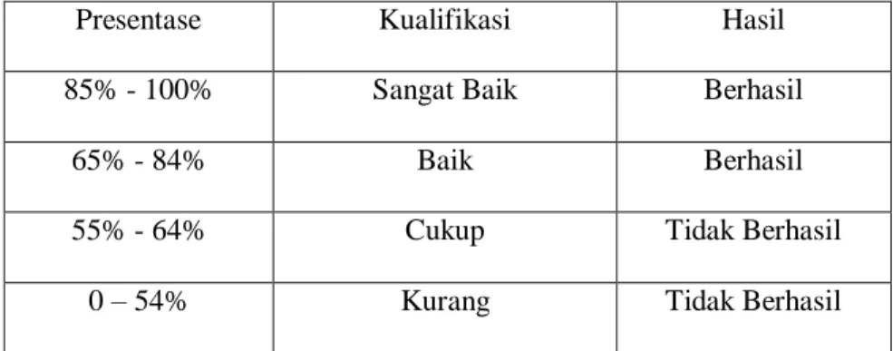 Tabel 2.4 Kategori Nilai Persentase 