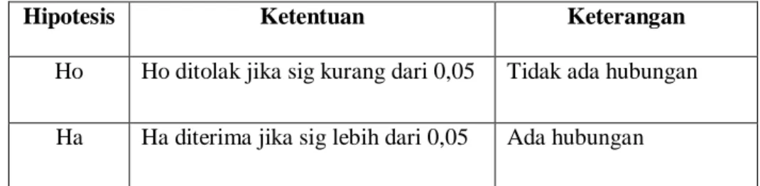Tabel 2.6 Hipotesis Korelasi 