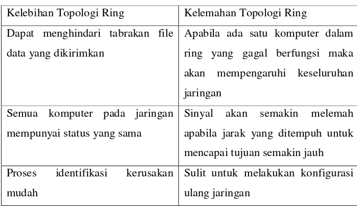 Tabel 2.6 Kelebihan dan Kekurangan Topologi Ring 
