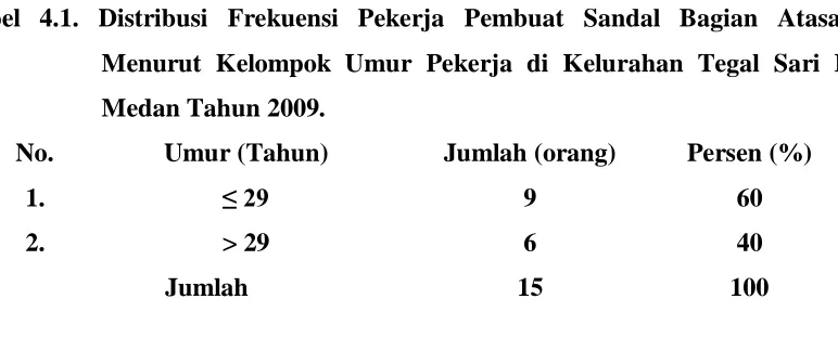 Tabel 4.1. Distribusi Frekuensi Pekerja Pembuat Sandal Bagian Atasan      