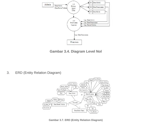 Gambar 3.7. ERD (Entity Relation Diagram)