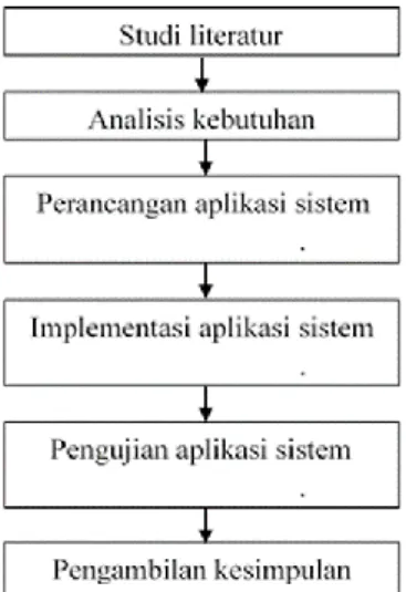 Gambar 2. Diagram alur metodologi penelitian  Penjelasan  tentang  tahapan  diagram  alur  adalah  sebagai berikut:  