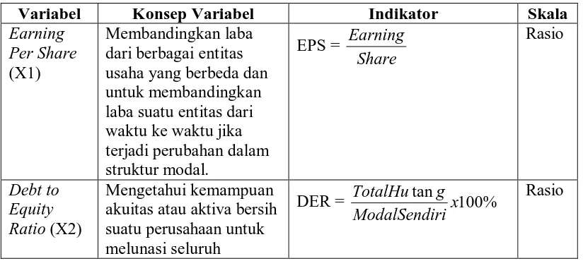 Tabel 3.2 Operasional  dan PengukuranVariabel 