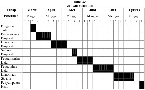 Tabel 3.3  Jadwal Penelitian 