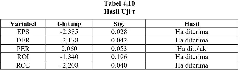 Tabel 4.10 Hasil Uji t 