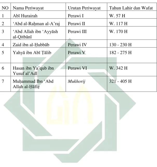 Tabel 2:  Data Perawi Sanad Kitab al-Mustadrak ‘ala al-Ṣaḥīḥayn 
