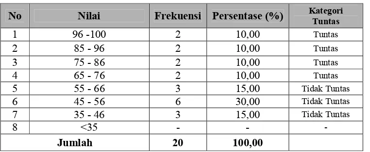 Tabel 1.1   Distribusi Frekuensi Hasil Nilai Ulangan Semester Ganjil Kelas IV Mata Pelajaran IPA di SDN 3 Tegalsari tahun pelajaran 2011/2012 