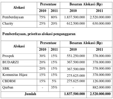 Tabel 2 Alokasi anggaran program PKPU Jawa Tengah tahun 2010 dan 2011 
