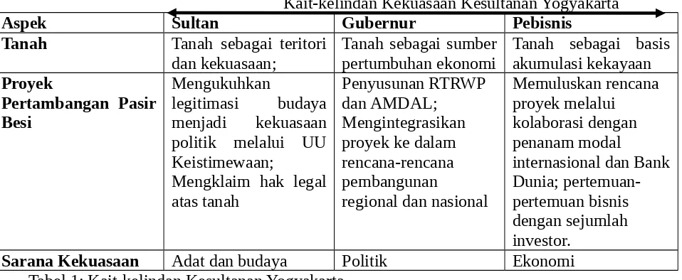 Tabel 1: Kait-kelindan Kesultanan Yogyakarta  