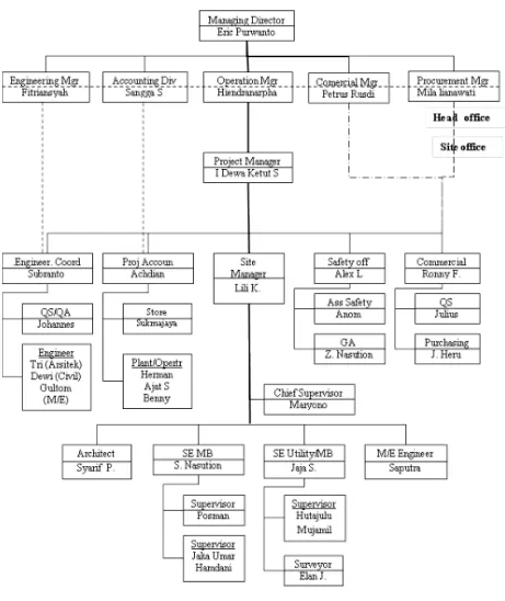 Gambar 1.4 Struktur Organisasi Kontraktor