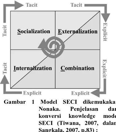 Tabel 5 Perbedaan Tacit Knowledge dan Explicit Knowledge 