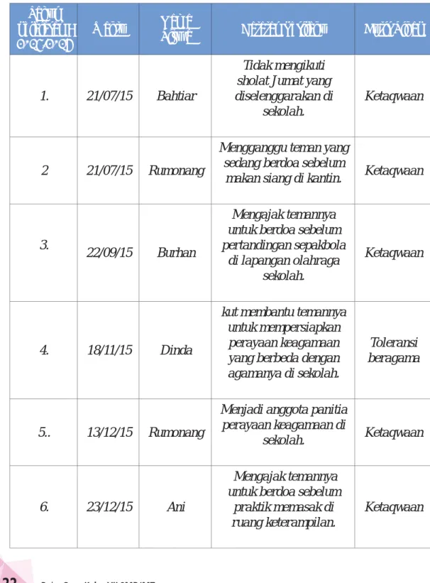 Tabel  5. Contoh Jurnal perkembangan Sikap Spiritual  Nama Sekolah : SMP Jaya Bangsaku 
