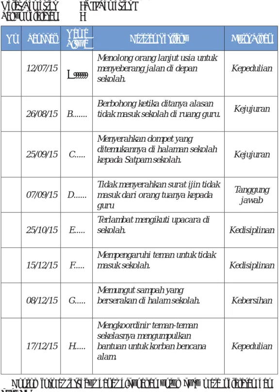 Tabel 6. Contoh Jurnal perkembangan Sikap Sosial Nama Sekolah   : SMP Jaya Bangsaku