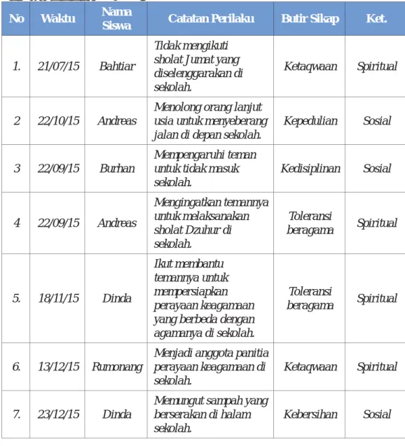 Tabel 7. Contoh Jurnal Perkembangan Sikap  Nama Sekolah : SMP Jaya Bangsaku 