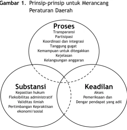 Gambar 1. Prinsip-prinsip untuk Merancang