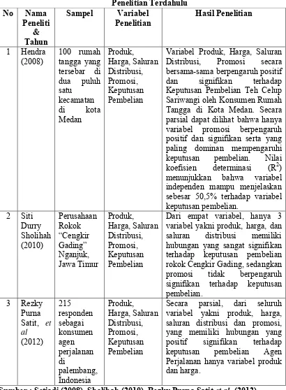 Tabel 2.2 Penelitian Terdahulu 