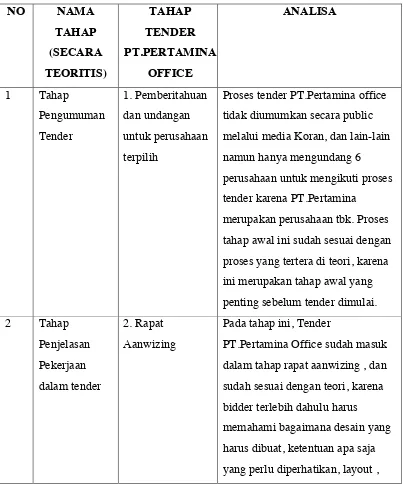 Tabel 3.1 Analisa Tahap Tender PT.Pertamina Office 
