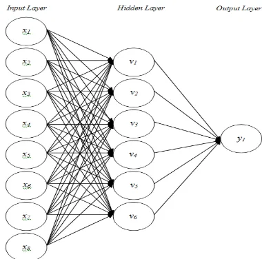 Gambar 1. Desain JST backpropagation