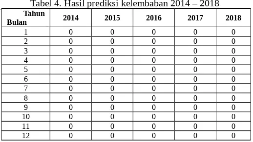 Tabel 3. Hasil prediksi suhu 2014 – 2018