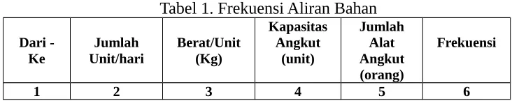 Tabel 1. Frekuensi Aliran Bahan