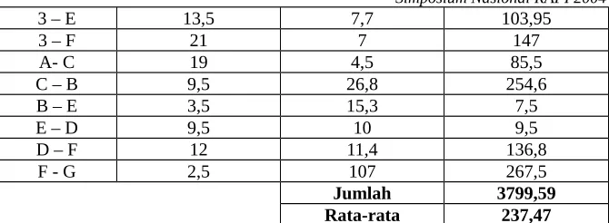 Tabel 5. Jarak Total Pemindahan Bahan (euclidean)