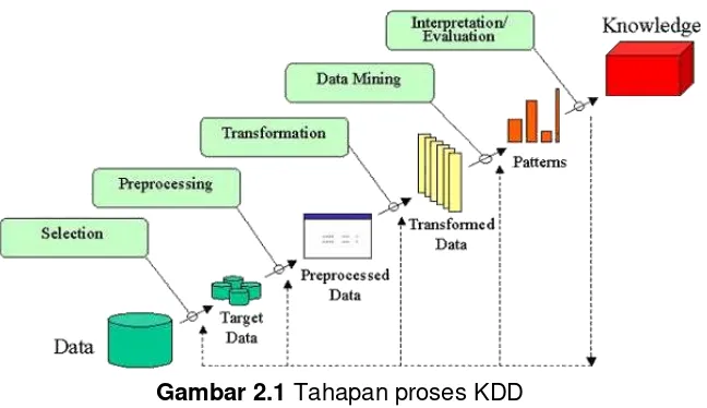 Gambar 2.1 Tahapan proses KDD 