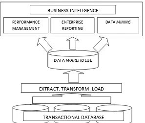 Gambar 2.2 Posisi data Mining dalam bisnis cerdas (business intelligent) 