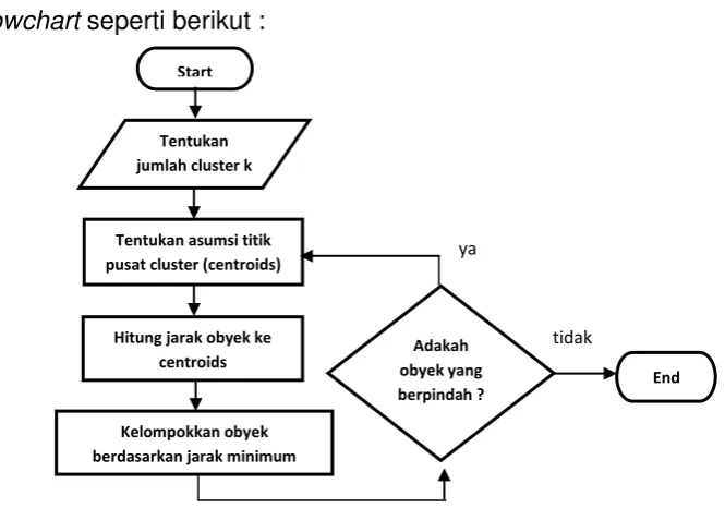 Gambar 2.3 Flowchart Algoritma K-means 