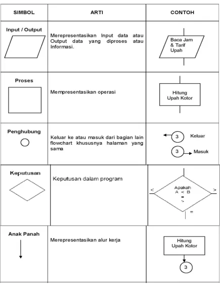 Tabel 2.1 Simbol Flowchart Standar 