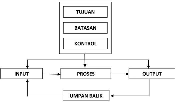 Gambar 2.4 Elemen Sistem 