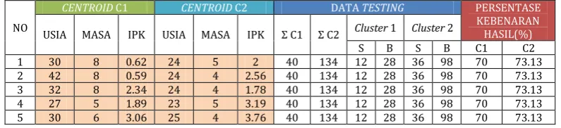Tabel 4.2 Tabel Pengujian Pada Data Testing 