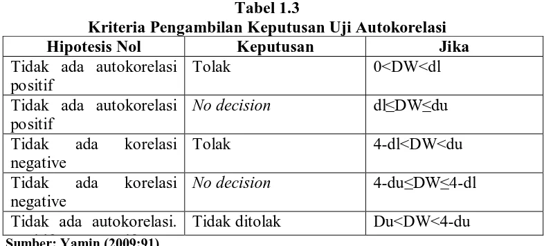 Tabel 1.3 Kriteria Pengambilan Keputusan Uji Autokorelasi 