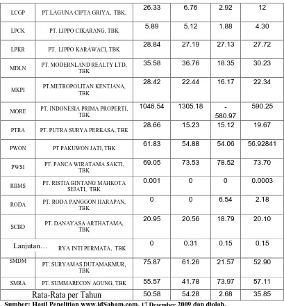 Tabel 4.1 menggambarkan nilai variabel DAR (Debt to  Asset Ratio) pada 