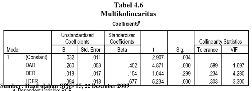 Tabel 4.6 Multikolinearitas