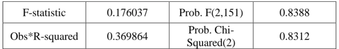 Tabel 3 Hasil Uji Autokorelasi  Breusch-Godfrey Serial Correlation LM Test 