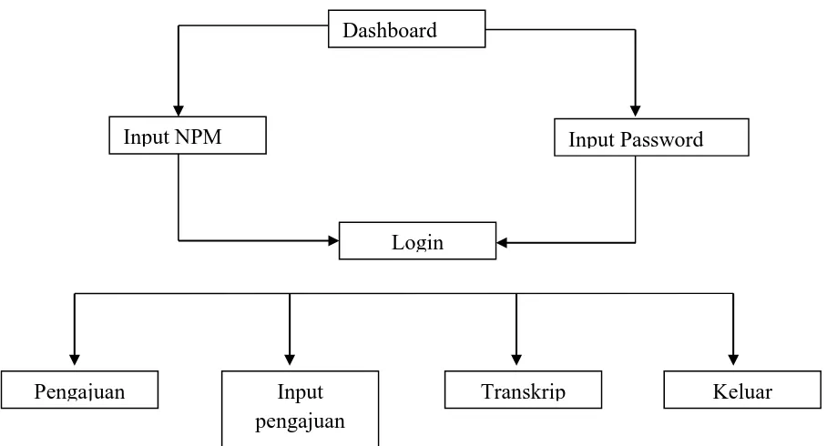 Gambar 1.2 Struktur Navigasi User 