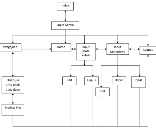 Gambar 1.3 Struktur Navigasi Admin 