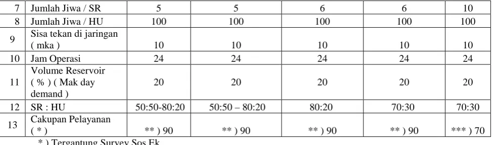Tabel 2.2. Pemakaian Air Rata-rata per Orang per Hari 