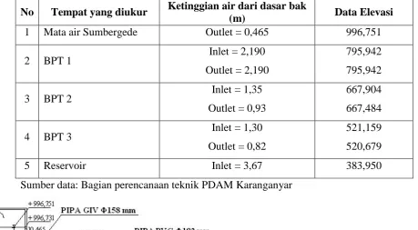 Tabel 4.2. Elevasi Permukaan Air 