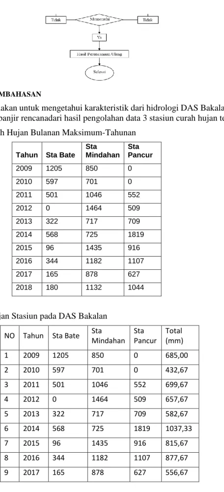 Tabel 1. Data Curah Hujan Bulanan Maksimum-Tahunan 