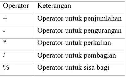 Tabel 2. 2 Operator Aritmatika