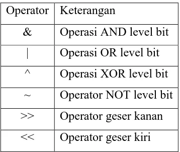 Tabel 2. 5 Operator Bitwise