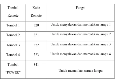 Tabel 4. 1 Pengujian Remote Kontrol