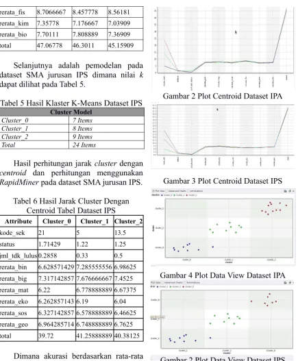 Tabel 5 Hasil Klaster K-Means Dataset IPS
