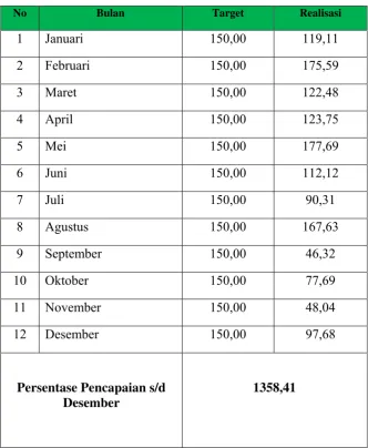 Tabel 1.1 diatas merupakan salah satu Key Performance Indicator (KPI) di 