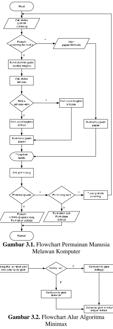 Gambar 3.1. Flowchart Permainan Manusia Melawan Komputer  