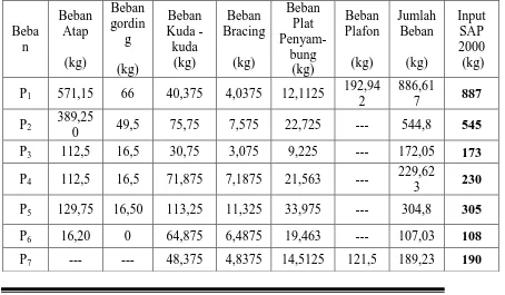 Tabel 3.3. Rekapitulasi Beban Mati Setengah Kuda-kuda 