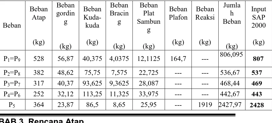 Tabel 3.13. Rekapitulasi pembebanan kuda-kuda utama 