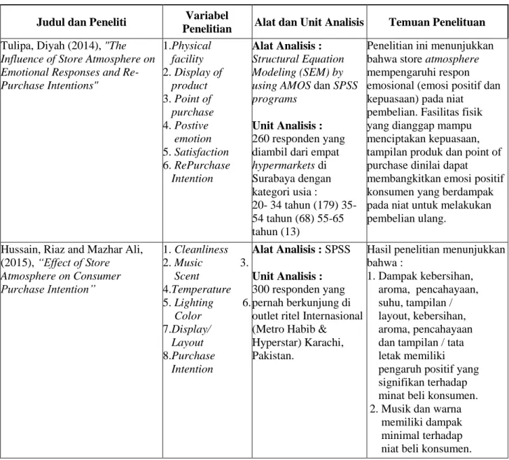 Tabel 2.1 Penelitian Terdahulu 