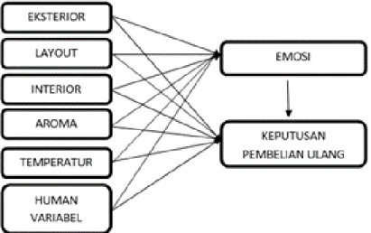 Gambar 1 Model Penelitian 